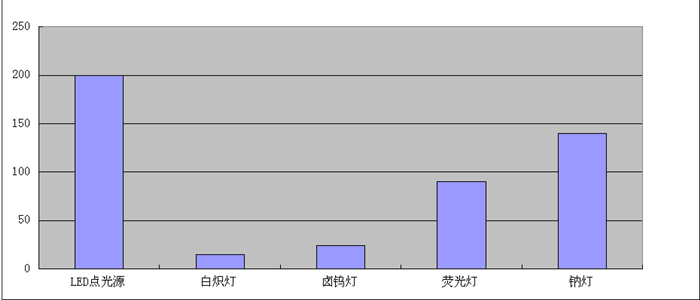 點光源