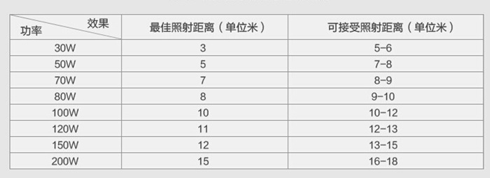 LED投光燈照射范圍